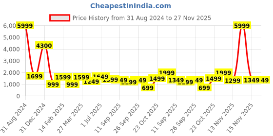myntra.com Runway Dreams Printed Shirt with Trousers runway dreams Price History Graph from 31 Aug 2024 to 26 Nov 2025
