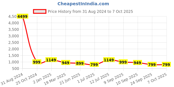 myntra.com Runway Dreams Printed Tunic & Trousers runway dreams Price History Graph from 31 Aug 2024 to 7 Oct 2025