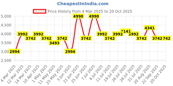 myntra.com Ruosh Men Black AW18 MATTIA 04D Formal Leather Brogues ruosh Price History Graph from 4 Mar 2025 to 20 Oct 2025
