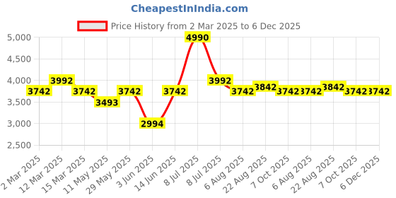 myntra.com Ruosh Men Black Leather Formal Derbys ruosh Price History Graph from 2 Mar 2025 to 6 Dec 2025