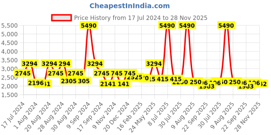 myntra.com Ruosh Men Black Solid Leather Formal Derbys ruosh Price History Graph from 17 Jul 2024 to 28 Nov 2025