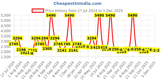 myntra.com Ruosh Men Black Solid Leather Formal Shoes ruosh Price History Graph from 17 Jul 2024 to 5 Dec 2025