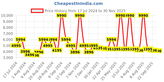 myntra.com Ruosh Men Black Woven Design Leather Formal Shoes ruosh Price History Graph from 17 Jul 2024 to 30 Nov 2025