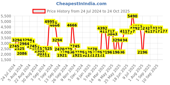 myntra.com Ruosh Men Colourblocked Leather Loafers ruosh Price History Graph from 24 Jul 2024 to 23 Oct 2025