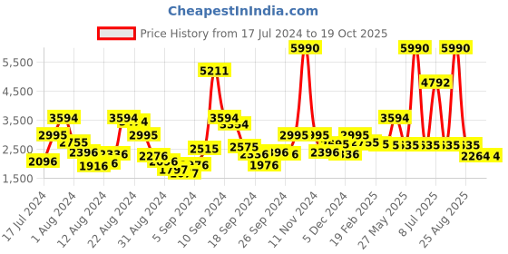 myntra.com Ruosh Men Comfort Insole Leather Derbys ruosh Price History Graph from 17 Jul 2024 to 18 Oct 2025