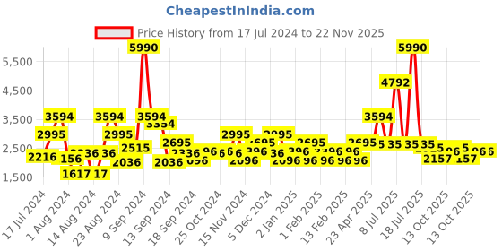 myntra.com Ruosh Men Comfort Insole Leather Derbys ruosh Price History Graph from 17 Jul 2024 to 22 Nov 2025