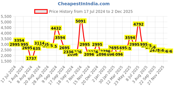 myntra.com Ruosh Men Comfort Insole Leather Loafers ruosh Price History Graph from 17 Jul 2024 to 30 Nov 2025