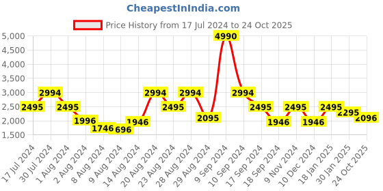 myntra.com Ruosh Men Comfort Insole Nubuck Driving Shoes ruosh Price History Graph from 17 Jul 2024 to 24 Oct 2025