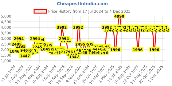 myntra.com Ruosh Men Comfort Insole Nubuck Loafers ruosh Price History Graph from 17 Jul 2024 to 4 Dec 2025