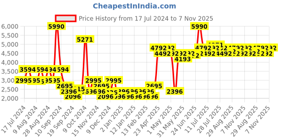 myntra.com Ruosh Men Comfort Insole Round Toe Contrast Sole Leather Slip-On Sneakers ruosh Price History Graph from 17 Jul 2024 to 7 Nov 2025