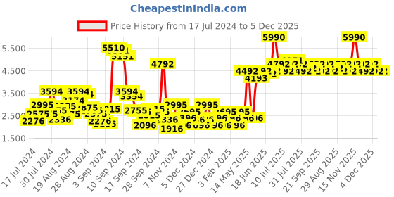 myntra.com Ruosh Men Contrast Sole Suede Slip-On Sneakers ruosh Price History Graph from 17 Jul 2024 to 4 Dec 2025