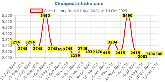 myntra.com Ruosh Men Formal Leather Brogue Shoes ruosh Price History Graph from 21 Aug 2024 to 17 Oct 2025