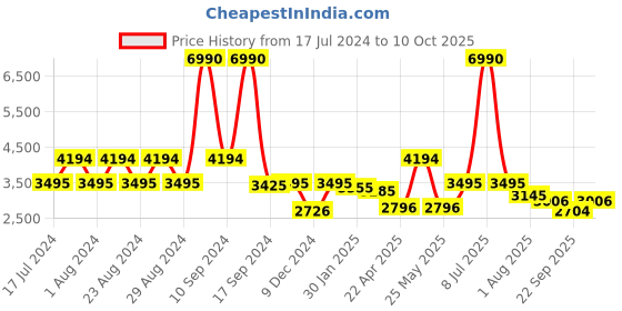 myntra.com Ruosh Men Lace-Up Formal Monk Shoes ruosh Price History Graph from 17 Jul 2024 to 10 Oct 2025