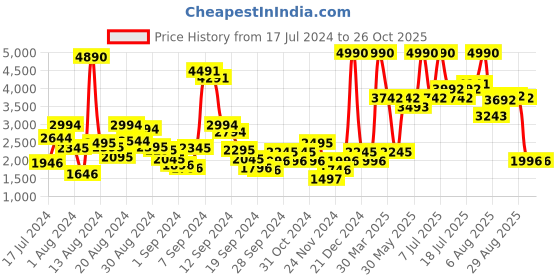 myntra.com Ruosh Men Leather Comfort Insole Driving Shoes ruosh Price History Graph from 17 Jul 2024 to 26 Oct 2025