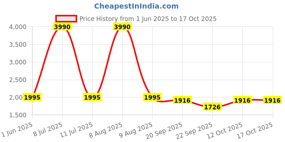 myntra.com Ruosh Men Leather Comfort Sandals ruosh Price History Graph from 1 Jun 2025 to 4 Oct 2025