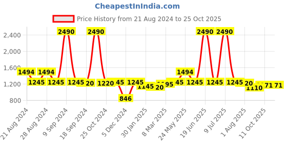 myntra.com Ruosh Men Leather Comfort Sandals ruosh Price History Graph from 21 Aug 2024 to 22 Oct 2025