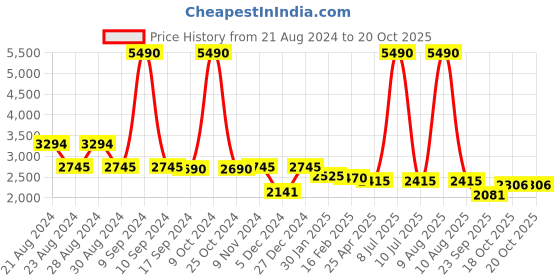 myntra.com Ruosh Men Leather Formal Brogues ruosh Price History Graph from 21 Aug 2024 to 18 Oct 2025