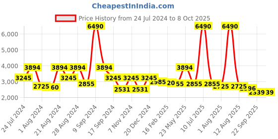 myntra.com Ruosh Men Leather Formal Derbys ruosh Price History Graph from 24 Jul 2024 to 4 Oct 2025