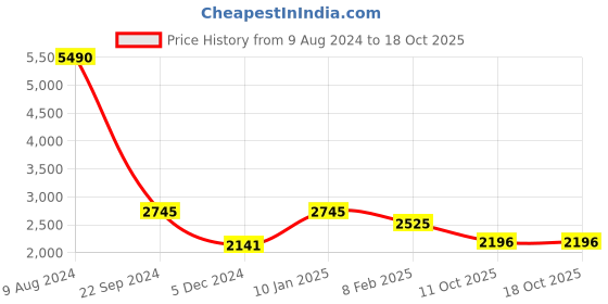 myntra.com Ruosh Men Leather Formal Derbys ruosh Price History Graph from 9 Aug 2024 to 18 Oct 2025