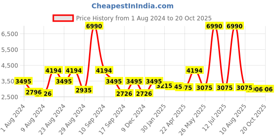 myntra.com Ruosh Men Leather Formal Loafers ruosh Price History Graph from 1 Aug 2024 to 20 Oct 2025