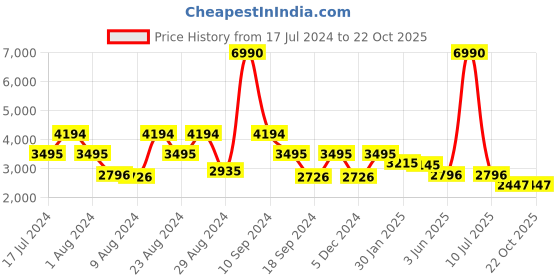 myntra.com Ruosh Men Leather Formal Loafers ruosh Price History Graph from 17 Jul 2024 to 22 Oct 2025