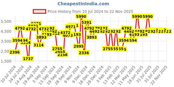 myntra.com Ruosh Men Leather Formal Oxfords ruosh Price History Graph from 10 Jul 2024 to 22 Nov 2025