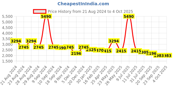 myntra.com Ruosh Men Leather Formal Oxfords ruosh Price History Graph from 21 Aug 2024 to 4 Oct 2025