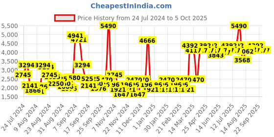 myntra.com Ruosh Men Leather Formal Slip On Shoes ruosh Price History Graph from 24 Jul 2024 to 4 Oct 2025