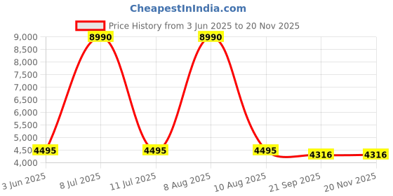 myntra.com Ruosh Men Leather Formal Slip-On Shoes ruosh Price History Graph from 3 Jun 2025 to 19 Nov 2025