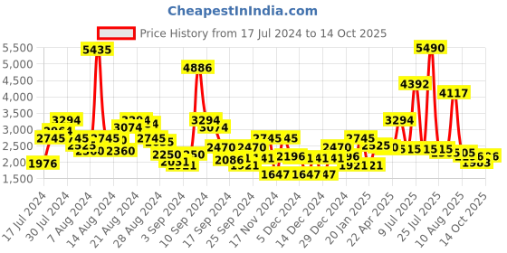 myntra.com Ruosh Men Leather Formal Slip-On Shoes ruosh Price History Graph from 17 Jul 2024 to 14 Oct 2025