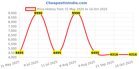 myntra.com Ruosh Men Leather Formal Slip On Shoes ruosh Price History Graph from 31 May 2025 to 4 Oct 2025