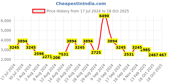 myntra.com Ruosh Men Leather Formal Slip-On Shoes ruosh Price History Graph from 17 Jul 2024 to 16 Oct 2025