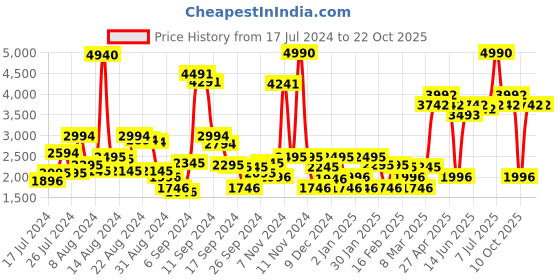 myntra.com Ruosh Men Leather Horsebit Loafers ruosh Price History Graph from 17 Jul 2024 to 22 Oct 2025