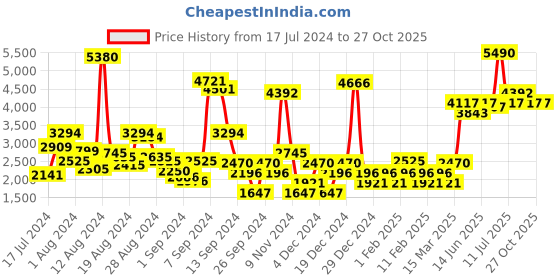 myntra.com Ruosh Men Leather Lace-Up Derbys ruosh Price History Graph from 17 Jul 2024 to 26 Oct 2025