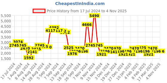 myntra.com Ruosh Men Leather Lace-Up Derbys ruosh Price History Graph from 17 Jul 2024 to 29 Oct 2025