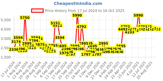 myntra.com Ruosh Men Leather Lace-Up Formal Brogues ruosh Price History Graph from 17 Jul 2024 to 15 Oct 2025