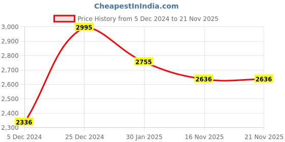 myntra.com Ruosh Men Leather Lace-Up Formal Brogues ruosh Price History Graph from 5 Dec 2024 to 21 Nov 2025