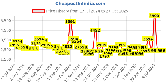myntra.com Ruosh Men Nubuck Comfort Insole Slip-On Sneakers ruosh Price History Graph from 17 Jul 2024 to 27 Oct 2025