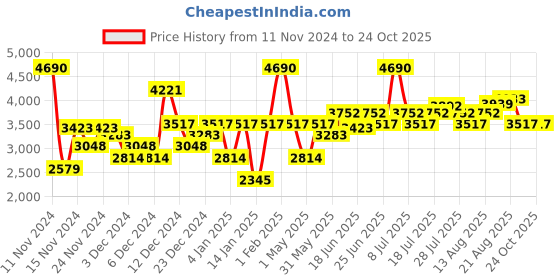 myntra.com Ruosh Men Olive Green & Brown Publico4C Sneakers ruosh Price History Graph from 11 Nov 2024 to 23 Oct 2025