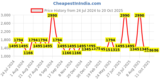 myntra.com Ruosh Men Open One Toe Leather Comfort Sandals ruosh Price History Graph from 24 Jul 2024 to 19 Oct 2025