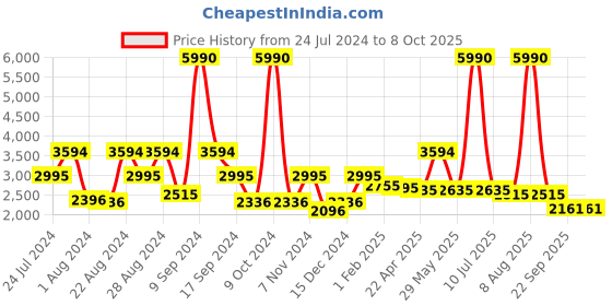 myntra.com Ruosh Men Perforated Formal Brogues ruosh Price History Graph from 24 Jul 2024 to 8 Oct 2025