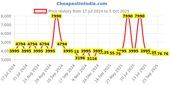 myntra.com Ruosh Men Perforated Formal Slip-On Shoes ruosh Price History Graph from 17 Jul 2024 to 4 Oct 2025