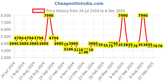 myntra.com Ruosh Men Perforated Leather Loafers ruosh Price History Graph from 24 Jul 2024 to 5 Dec 2025