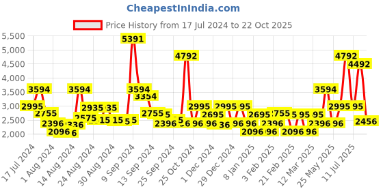 myntra.com Ruosh Men Perforated Lightweight Sneakers ruosh Price History Graph from 17 Jul 2024 to 22 Oct 2025