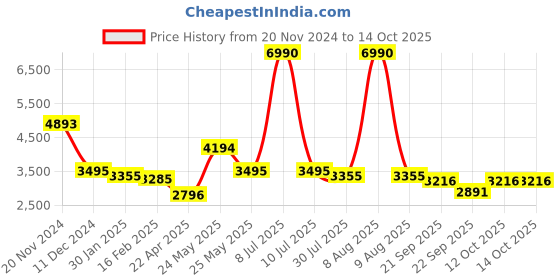 myntra.com Ruosh Men Round Toe Formal Oxfords ruosh Price History Graph from 20 Nov 2024 to 14 Oct 2025