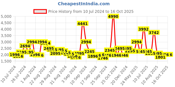 myntra.com Ruosh Men Tan Brown Soild Leather Formal Shoes ruosh Price History Graph from 10 Jul 2024 to 16 Oct 2025