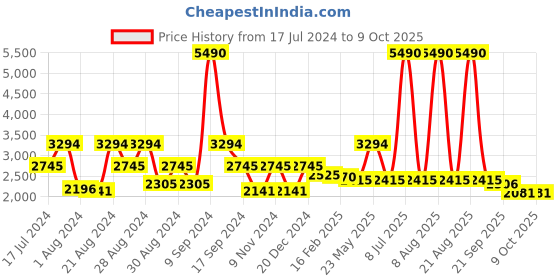 myntra.com Ruosh Men Tan Brown Solid Formal Loafers ruosh Price History Graph from 17 Jul 2024 to 4 Oct 2025