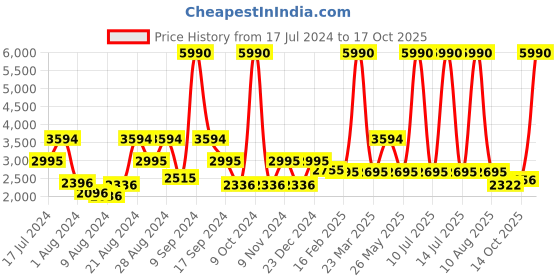 myntra.com Ruosh Men Tan Brown Solid Leather Formal Monks ruosh Price History Graph from 17 Jul 2024 to 17 Oct 2025