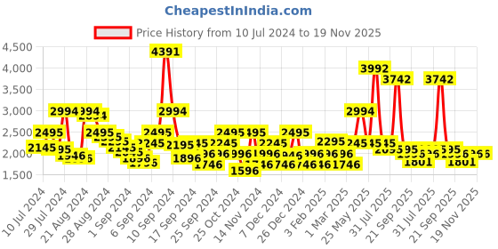 myntra.com Ruosh Men Tan Brown Solid Leather Formal Slip-On ruosh Price History Graph from 10 Jul 2024 to 19 Nov 2025