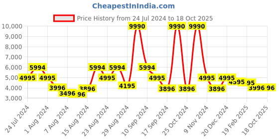 myntra.com Ruosh Men Tan Brown Textured Leather Formal Derbys ruosh Price History Graph from 24 Jul 2024 to 18 Oct 2025